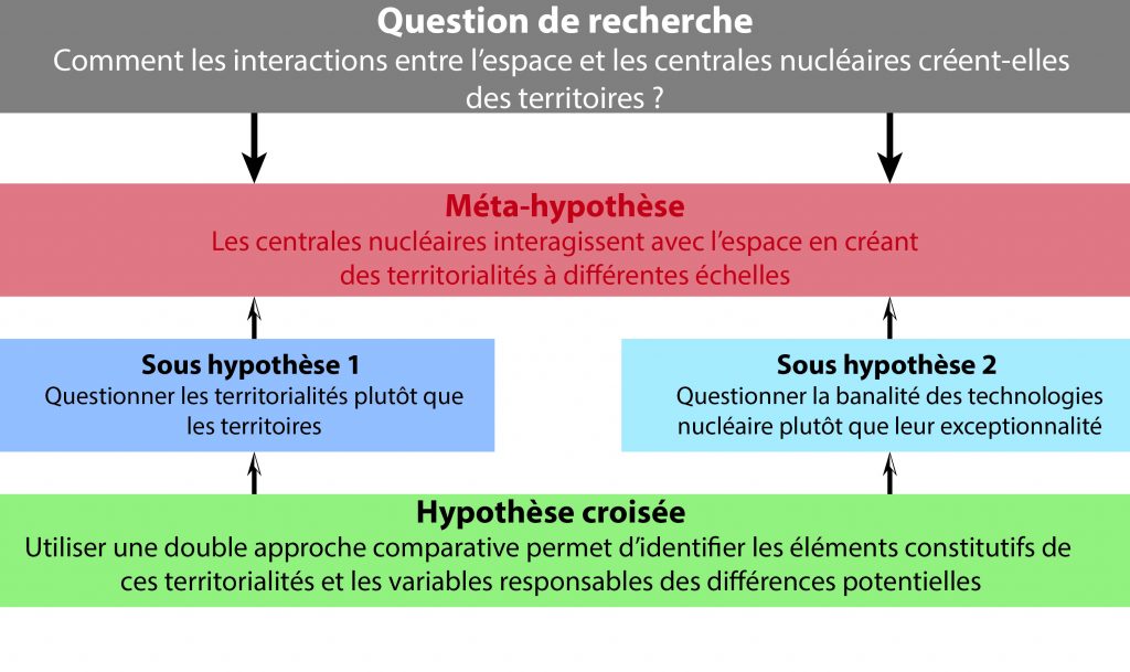 Schéma d'hypothèse