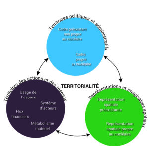 Schéma des territorialités