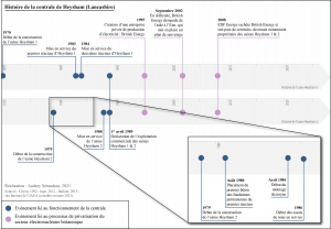 Chronologie de la centrale nucléaire d'Heysham