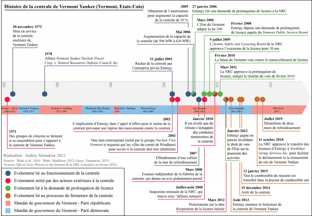 Chronologie de la centrale nucléaire de Vermont Yankee