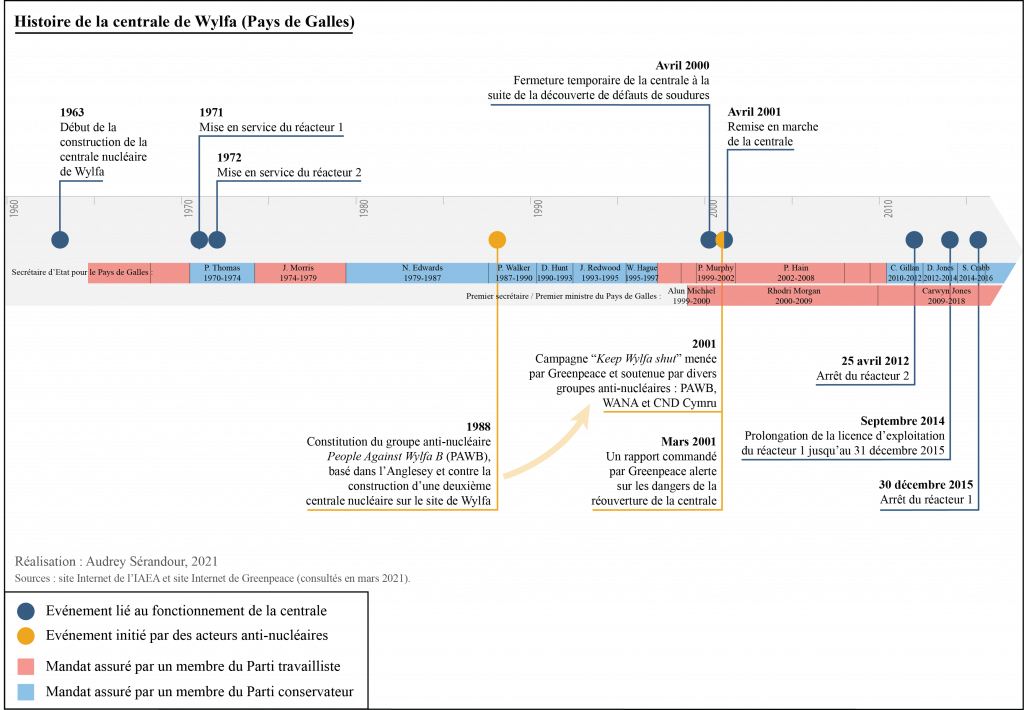 Chronologie de la centrale nucléaire de Wylfa